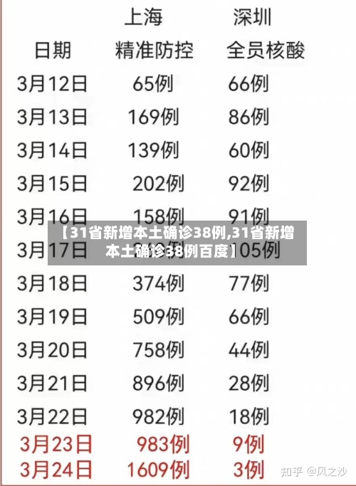 【31省新增本土确诊38例,31省新增本土确诊38例百度】