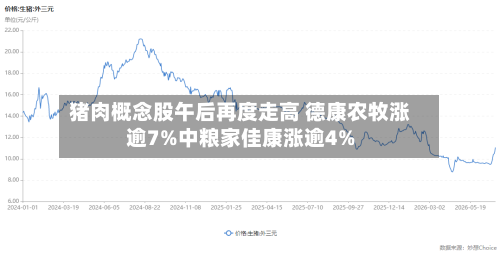 猪肉概念股午后再度走高 德康农牧涨逾7%中粮家佳康涨逾4%