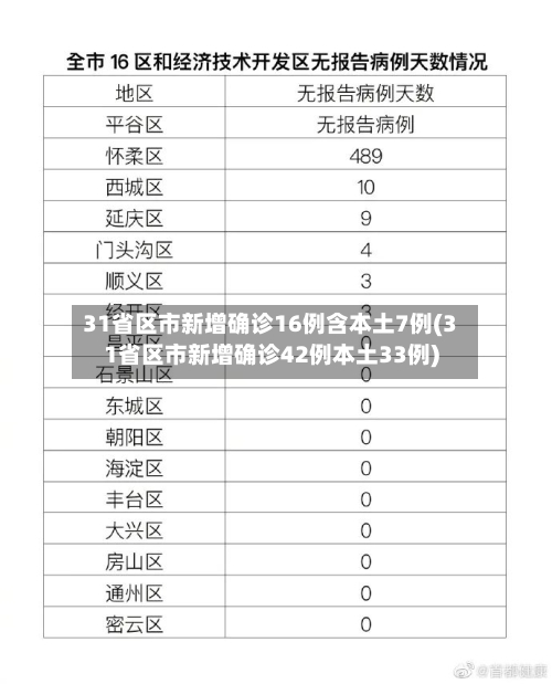 31省区市新增确诊16例含本土7例(31省区市新增确诊42例本土33例)-第2张图片