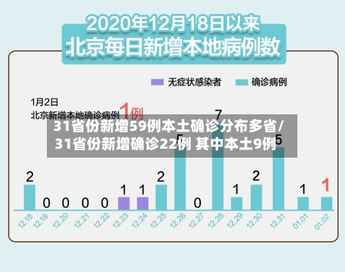 31省份新增59例本土确诊分布多省/31省份新增确诊22例 其中本土9例-第2张图片