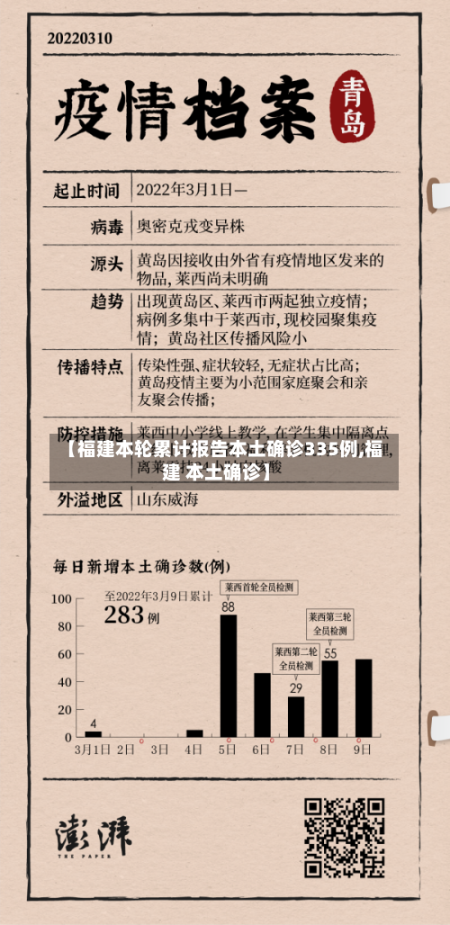 【福建本轮累计报告本土确诊335例,福建 本土确诊】-第2张图片