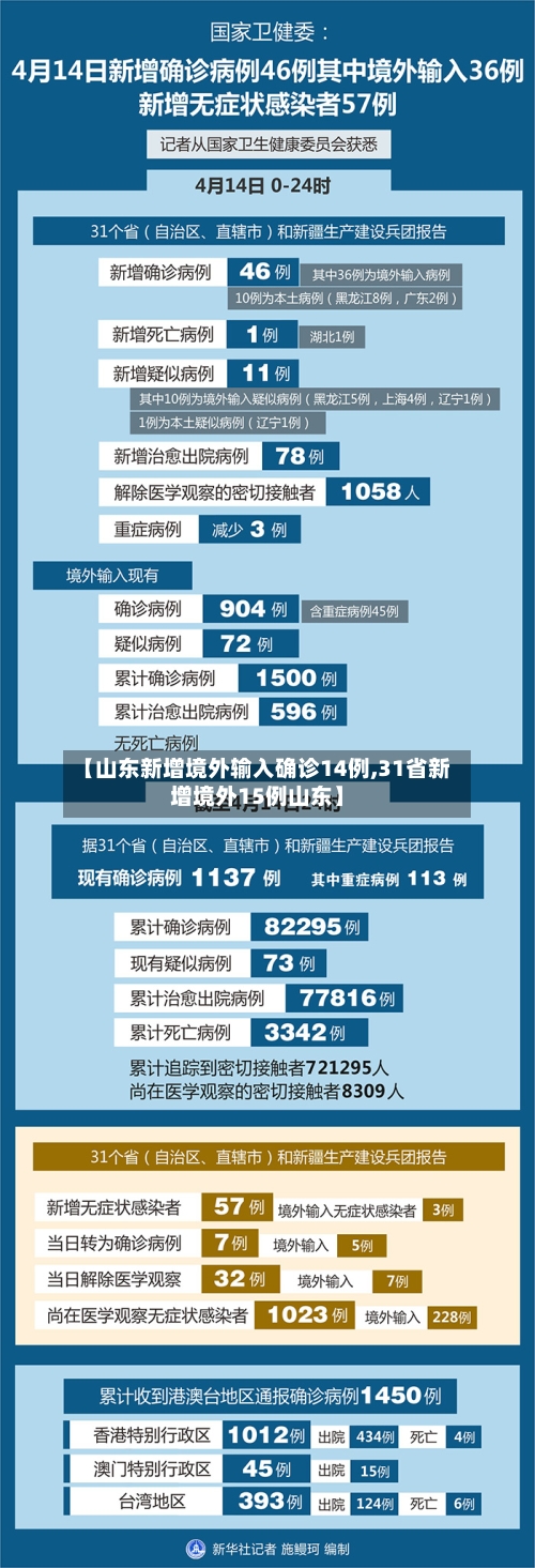 【山东新增境外输入确诊14例,31省新增境外15例山东】-第2张图片