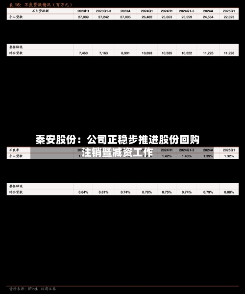 秦安股份：公司正稳步推进股份回购注销暨减资工作