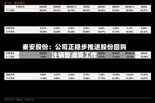 秦安股份:公司正稳步推进股份回购注销暨减资工作-第2张图片
