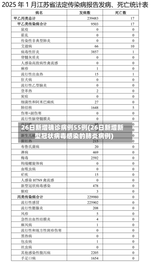 26日新增确诊病例55例(26日新增新型冠状病毒感染的肺炎病例)