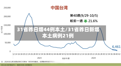 31省昨日增44例本土/31省昨日新增本土病例21例