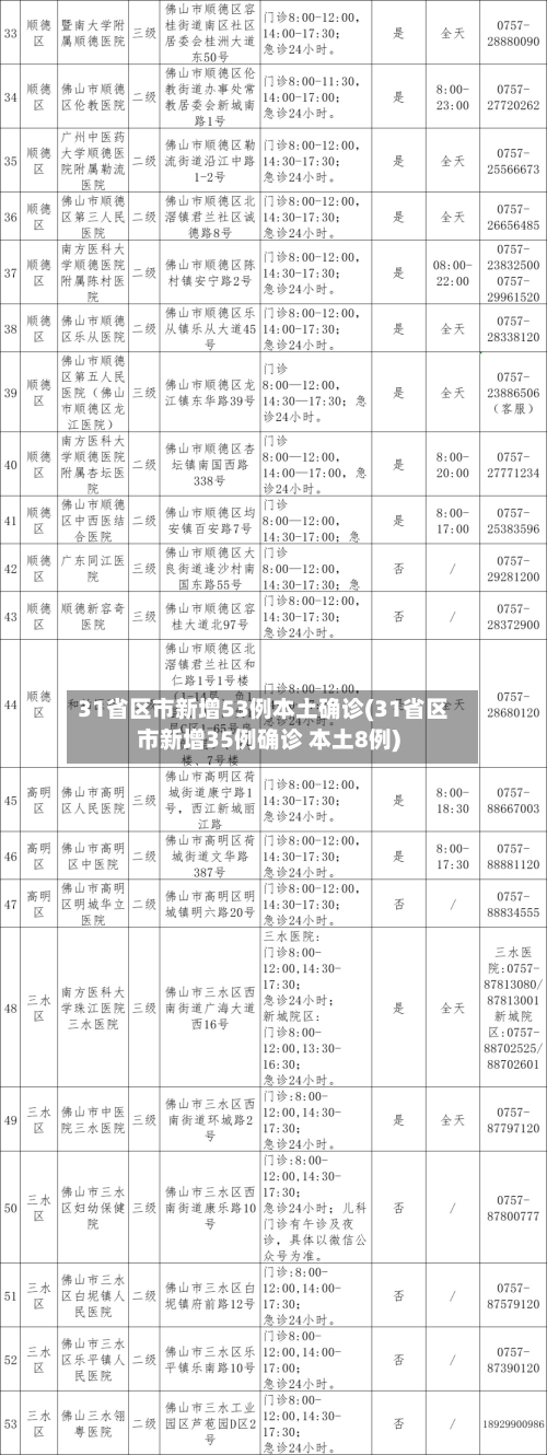 31省区市新增53例本土确诊(31省区市新增35例确诊 本土8例)