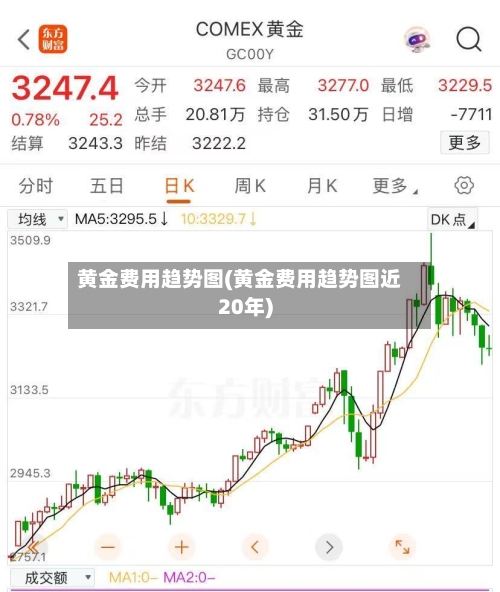 黄金费用趋势图(黄金费用趋势图近20年)-第2张图片