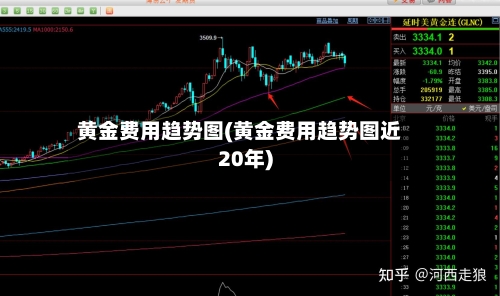 黄金费用趋势图(黄金费用趋势图近20年)