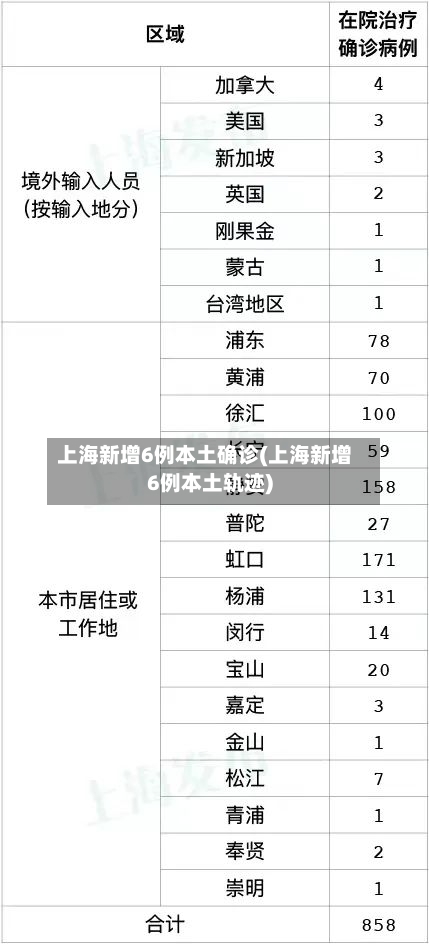 上海新增6例本土确诊(上海新增6例本土轨迹)