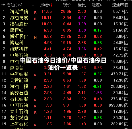 中国石油今日油价/中国石油今日油价一览表