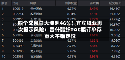 四个交易日大涨超46%！宜宾纸业再次提示风险：普什醋纤TAC膜订单存重大不确定性