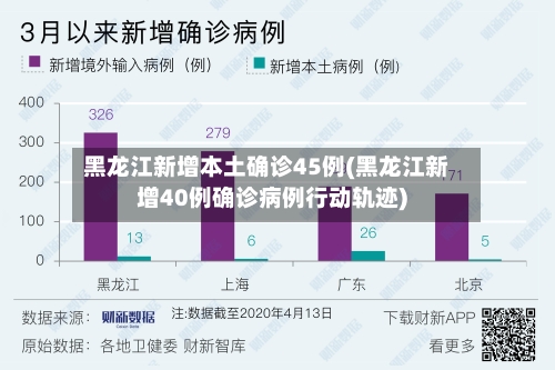 黑龙江新增本土确诊45例(黑龙江新增40例确诊病例行动轨迹)