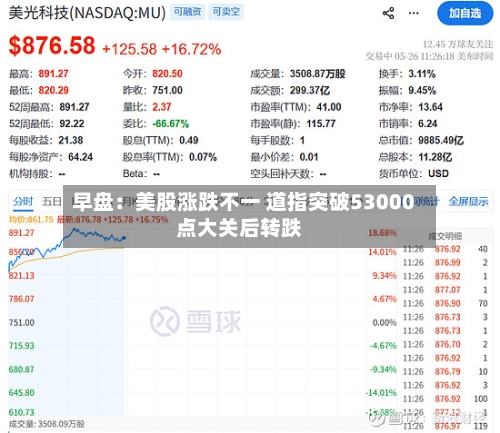 早盘:美股涨跌不一 道指突破53000点大关后转跌-第3张图片