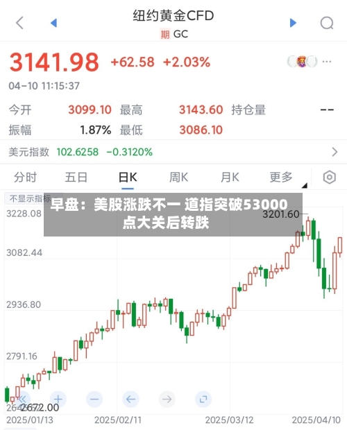 早盘:美股涨跌不一 道指突破53000点大关后转跌-第2张图片