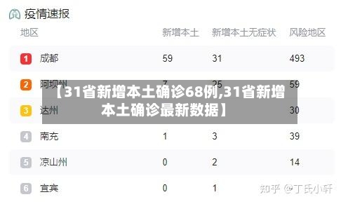 【31省新增本土确诊68例,31省新增本土确诊最新数据】