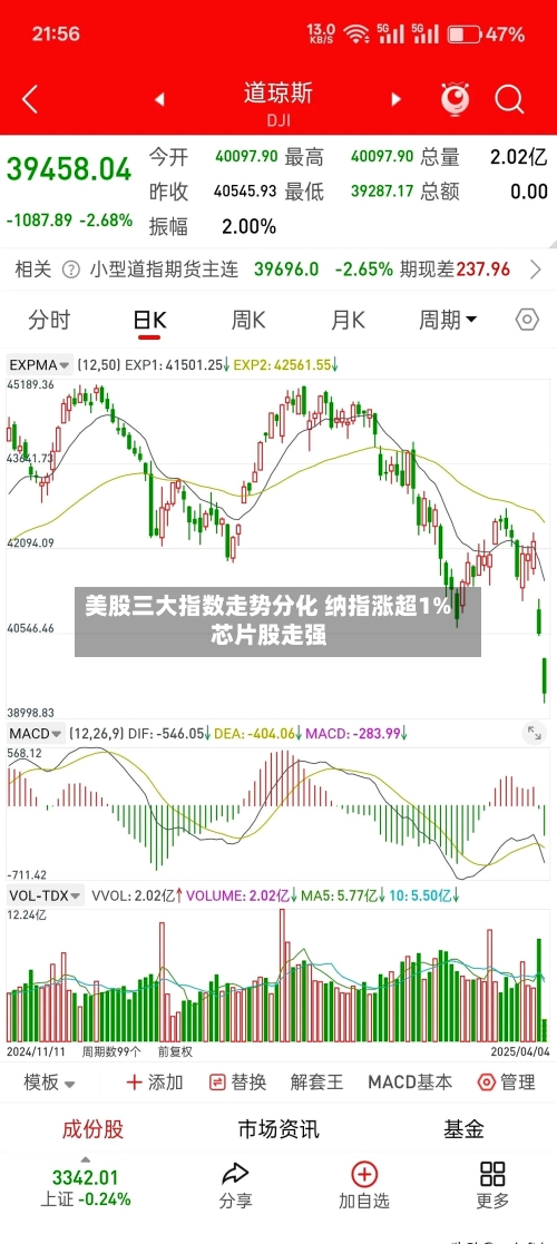 美股三大指数走势分化 纳指涨超1% 芯片股走强
