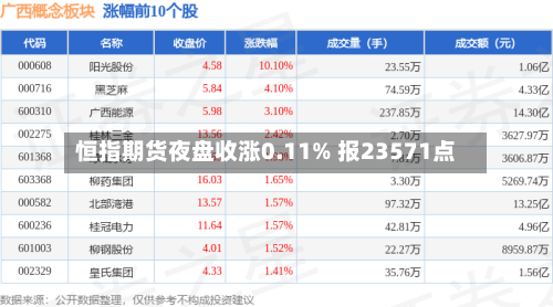 恒指期货夜盘收涨0.11% 报23571点-第2张图片