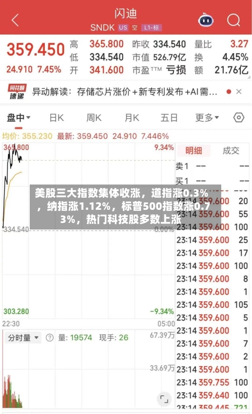 美股三大指数集体收涨，道指涨0.3%，纳指涨1.12%，标普500指数涨0.73%，热门科技股多数上涨