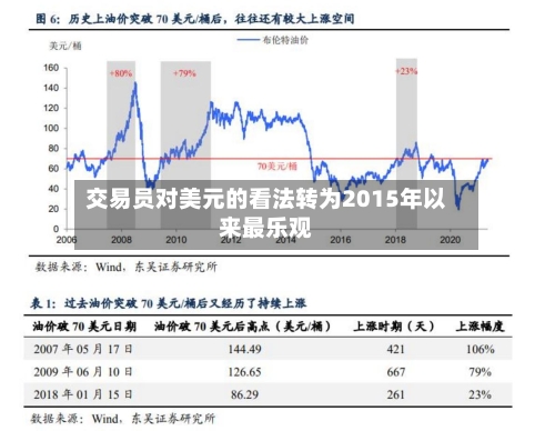 交易员对美元的看法转为2015年以来最乐观