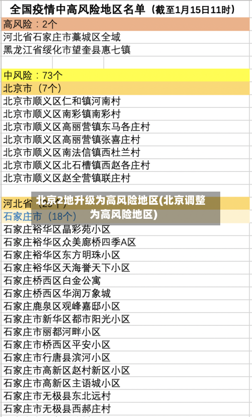 北京2地升级为高风险地区(北京调整为高风险地区)-第3张图片