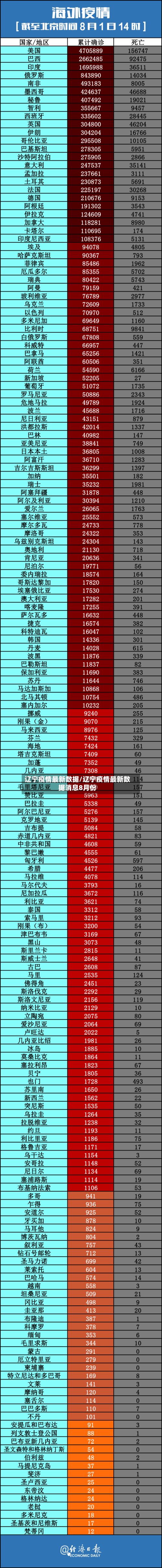 辽宁疫情最新数据/辽宁疫情最新数据消息8月份