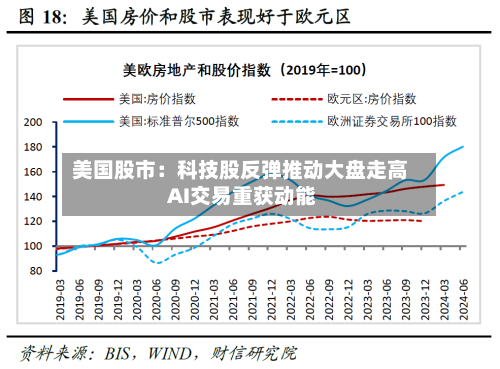 美国股市：科技股反弹推动大盘走高 AI交易重获动能-第2张图片