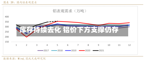 库存持续去化 铝价下方支撑仍存