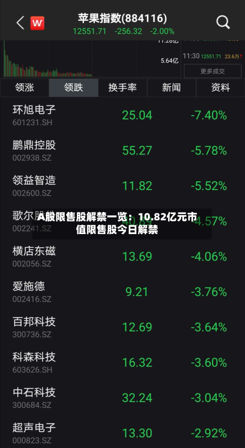 A股限售股解禁一览：10.82亿元市值限售股今日解禁
