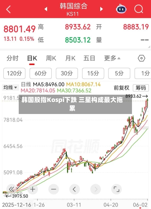韩国股指Kospi下跌 三星构成最大拖累