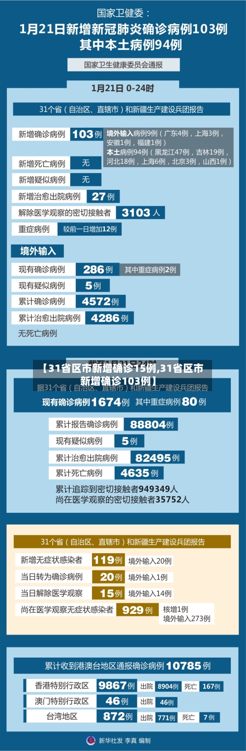 【31省区市新增确诊15例,31省区市新增确诊103例】-第2张图片