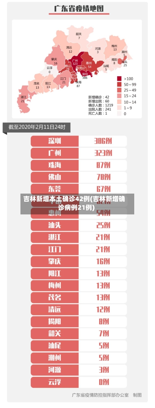 吉林新增本土确诊42例(吉林新增确诊病例21例)