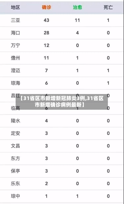 【31省区市新增新冠肺炎3例,31省区市新增确诊病例最新】-第2张图片