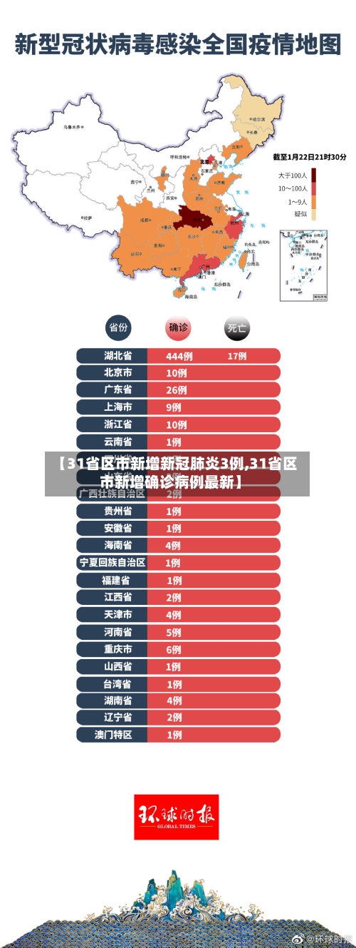 【31省区市新增新冠肺炎3例,31省区市新增确诊病例最新】-第3张图片
