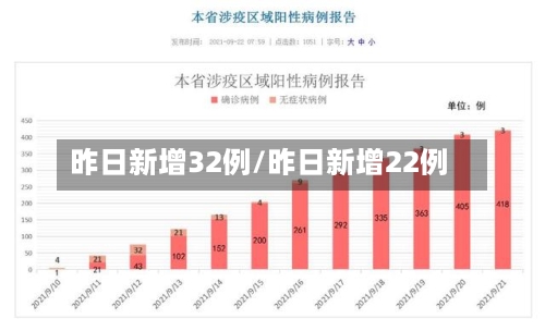 昨日新增32例/昨日新增22例-第2张图片