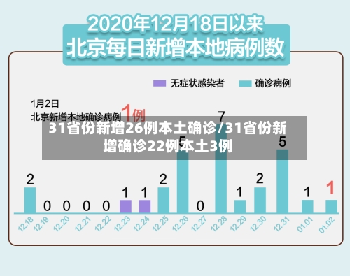 31省份新增26例本土确诊/31省份新增确诊22例本土3例-第2张图片