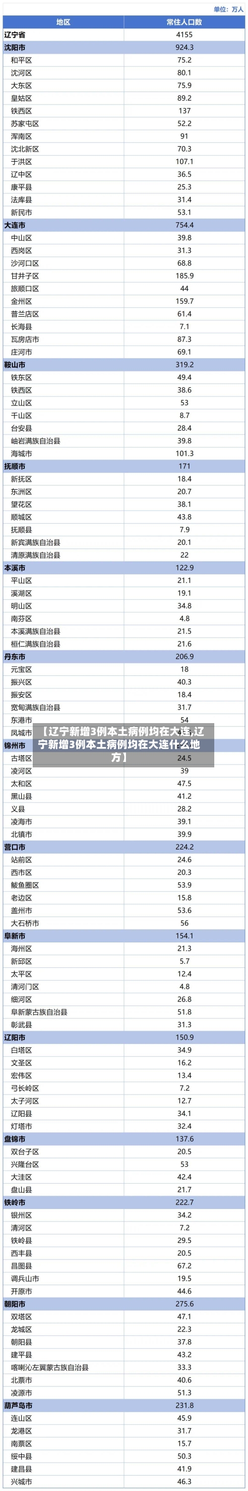 【辽宁新增3例本土病例均在大连,辽宁新增3例本土病例均在大连什么地方】