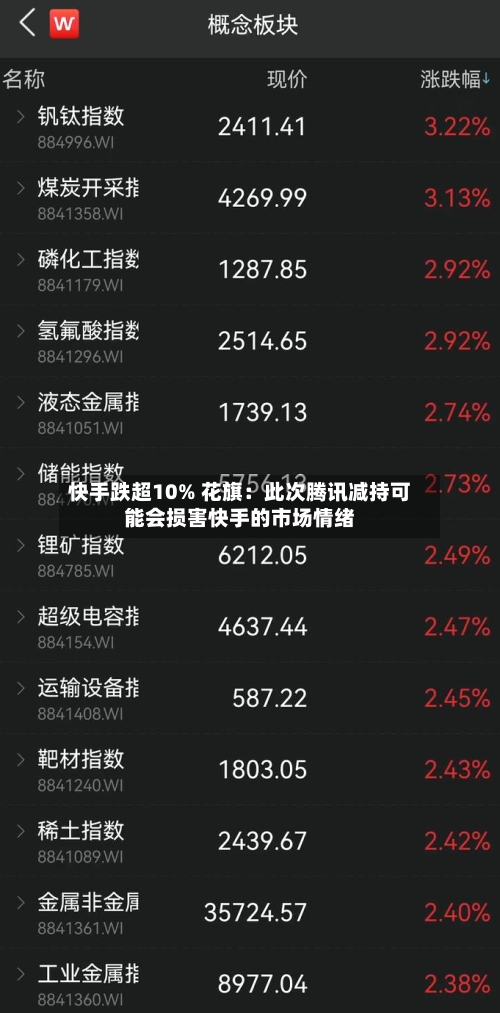 快手跌超10% 花旗：此次腾讯减持可能会损害快手的市场情绪