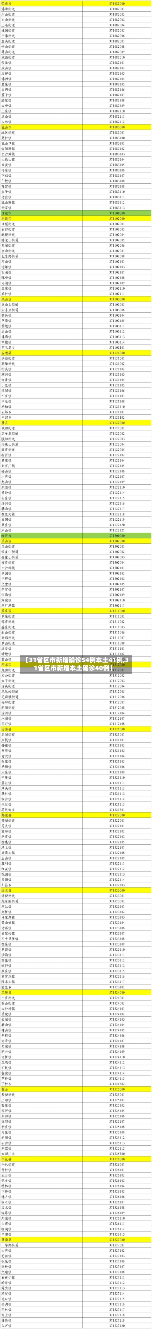 【31省区市新增确诊54例本土41例,31省区市新增本土确诊40例】-第2张图片