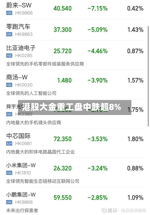 港股大金重工盘中跌超8%