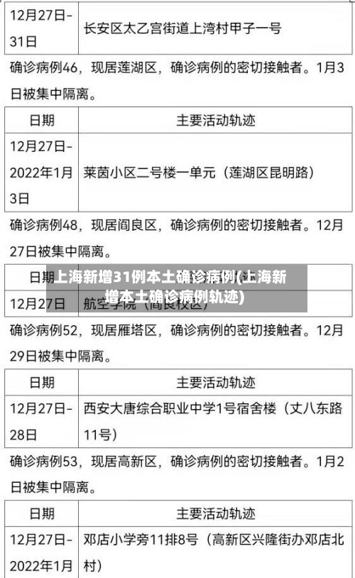 上海新增31例本土确诊病例(上海新增本土确诊病例轨迹)