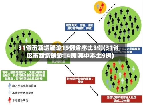 31省市新增确诊15例含本土3例(31省区市新增确诊14例 其中本土9例)-第3张图片