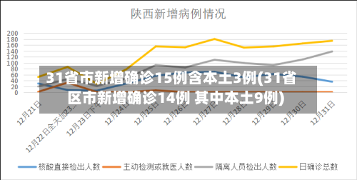 31省市新增确诊15例含本土3例(31省区市新增确诊14例 其中本土9例)