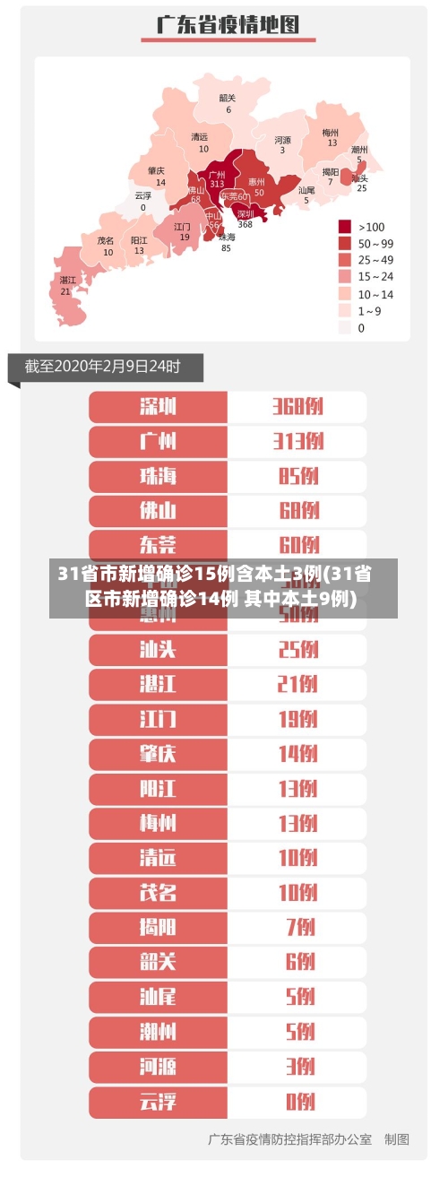 31省市新增确诊15例含本土3例(31省区市新增确诊14例 其中本土9例)-第2张图片