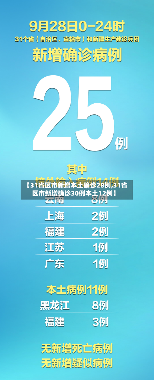 【31省区市新增本土确诊28例,31省区市新增确诊30例本土12例】-第3张图片