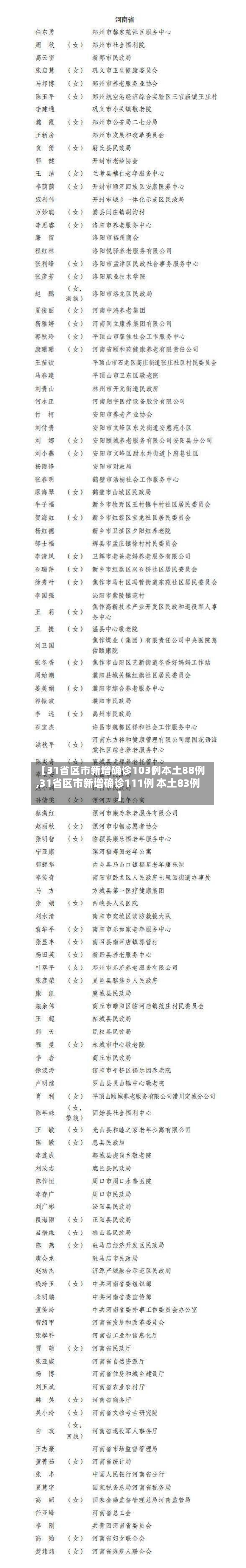 【31省区市新增确诊103例本土88例,31省区市新增确诊111例 本土83例】