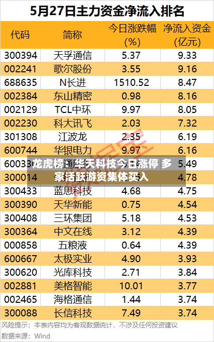 龙虎榜：华天科技今日涨停 多家活跃游资集体买入