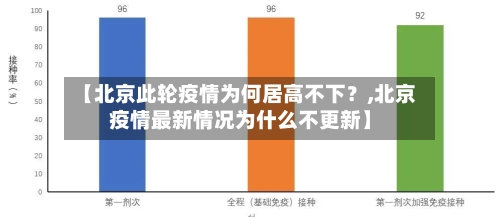 【北京此轮疫情为何居高不下？,北京疫情最新情况为什么不更新】