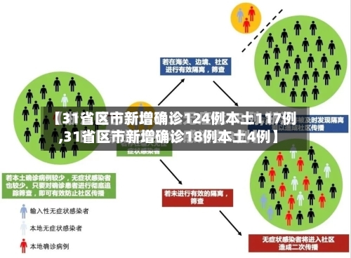 【31省区市新增确诊124例本土117例,31省区市新增确诊18例本土4例】-第2张图片