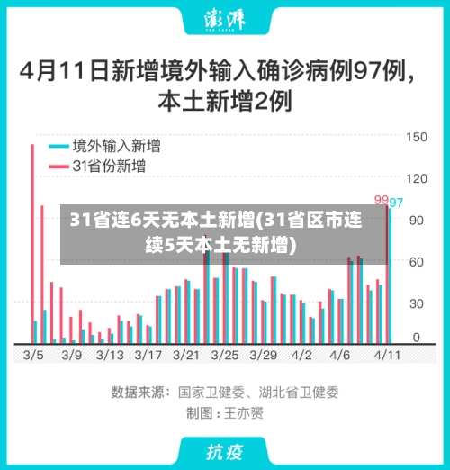 31省连6天无本土新增(31省区市连续5天本土无新增)